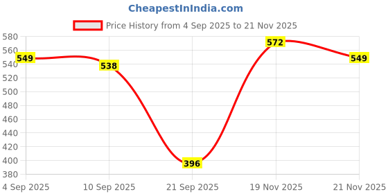 myntra.com KHUSHI CREATION Men Original Slim Fit Vertical Striped Spread Collar Casual Shirt khushi creation Price History Graph from 4 Sep 2025 to 21 Nov 2025