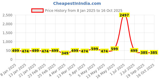 myntra.com KHUSHI CREATION Men Original Spread Collar Solid Casual Shirt khushi creation Price History Graph from 8 Jan 2025 to 15 Oct 2025