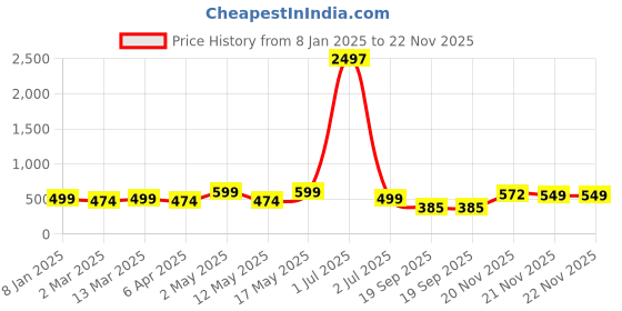 myntra.com KHUSHI CREATION Men Original Spread Collar Solid Casual Shirt khushi creation Price History Graph from 8 Jan 2025 to 22 Nov 2025