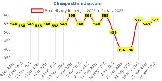 myntra.com KHUSHI CREATION Men Original Spread Collar Solid Cotton Casual Shirt khushi creation Price History Graph from 9 Jan 2025 to 24 Nov 2025