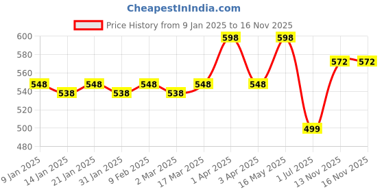 myntra.com KHUSHI CREATION Men Original Spread Collar Solid Cotton Casual Shirt khushi creation Price History Graph from 9 Jan 2025 to 15 Nov 2025