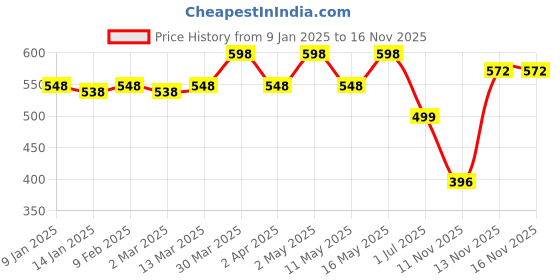 myntra.com KHUSHI CREATION Men Original Spread Collar Solid Cotton Casual Shirt khushi creation Price History Graph from 9 Jan 2025 to 15 Nov 2025
