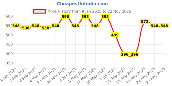 myntra.com KHUSHI CREATION Men Original Spread Collar Solid Cotton Casual Shirt khushi creation Price History Graph from 9 Jan 2025 to 23 Nov 2025