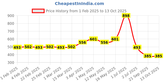 myntra.com KHUSHI CREATION Men Original Spread Collar Textured Casual Shirt khushi creation Price History Graph from 1 Feb 2025 to 12 Oct 2025