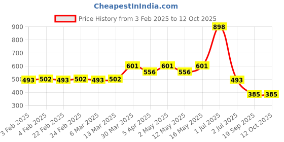 myntra.com KHUSHI CREATION Men Original Spread Collar Textured Casual Shirt khushi creation Price History Graph from 3 Feb 2025 to 12 Oct 2025