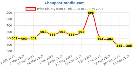 myntra.com KHUSHI CREATION Men Original Spread Collar Textured Casual Shirt khushi creation Price History Graph from 4 Feb 2025 to 8 Nov 2025