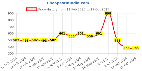 myntra.com KHUSHI CREATION Men Original Spread Collar Textured Casual Shirt khushi creation Price History Graph from 11 Feb 2025 to 18 Oct 2025