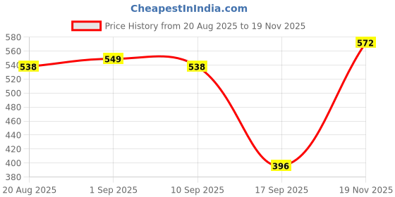 myntra.com KHUSHI CREATION Men Premium Fit Solid Spread Collar Satin Casual Shirt khushi creation Price History Graph from 20 Aug 2025 to 19 Nov 2025