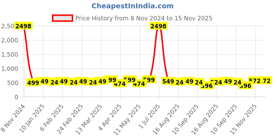 myntra.com KHUSHI CREATION Original Cotton Casual Shirt khushi creation Price History Graph from 8 Nov 2024 to 15 Nov 2025