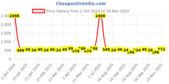 myntra.com KHUSHI CREATION Original Cotton Casual Shirt khushi creation Price History Graph from 2 Oct 2024 to 19 Nov 2025