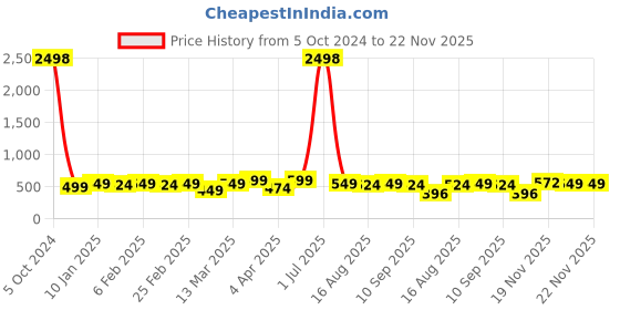 myntra.com KHUSHI CREATION Original Cotton Casual Shirt khushi creation Price History Graph from 5 Oct 2024 to 22 Nov 2025