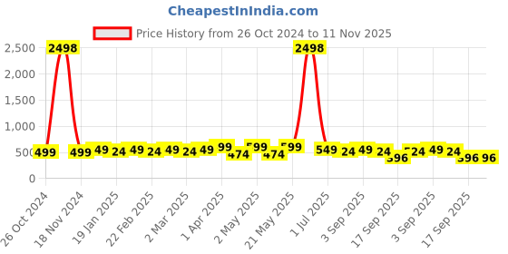 myntra.com KHUSHI CREATION Original Slim Fit Cotton Casual Shirt khushi creation Price History Graph from 26 Oct 2024 to 10 Nov 2025