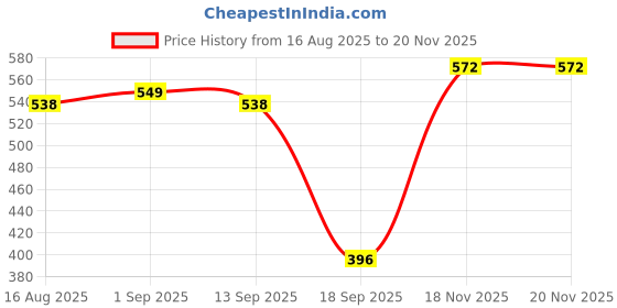 myntra.com KHUSHI CREATION Original Slim Fit Popcorn Texture Spread Collar Shirt khushi creation Price History Graph from 16 Aug 2025 to 20 Nov 2025