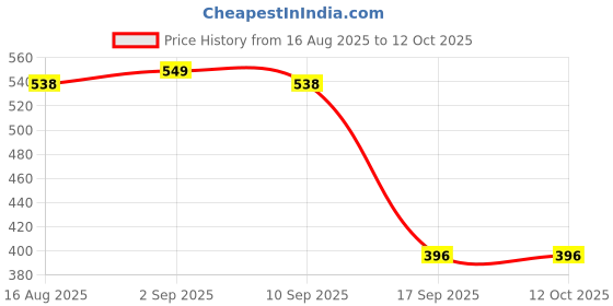 myntra.com KHUSHI CREATION Original Slim Fit Popcorn Texture Spread Collar Shirt khushi creation Price History Graph from 16 Aug 2025 to 12 Oct 2025