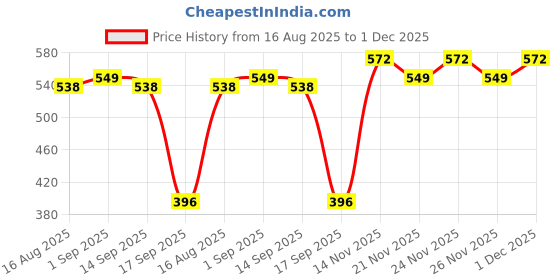 myntra.com KHUSHI CREATION Original Slim Fit Popcorn Texture Spread Collar Shirt khushi creation Price History Graph from 16 Aug 2025 to 1 Dec 2025