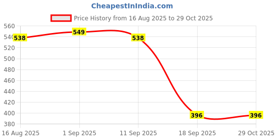 myntra.com KHUSHI CREATION Original Slim Fit Popcorn Texture Spread Collar Shirt khushi creation Price History Graph from 16 Aug 2025 to 29 Oct 2025