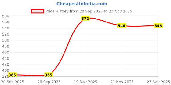 myntra.com KHUSHI CREATION Original Slim Fit Textured Spread Collar Casual Shirt khushi creation Price History Graph from 20 Sep 2025 to 22 Nov 2025