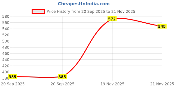 myntra.com KHUSHI CREATION Original Slim Fit Textured Spread Collar Casual Shirt khushi creation Price History Graph from 20 Sep 2025 to 19 Nov 2025