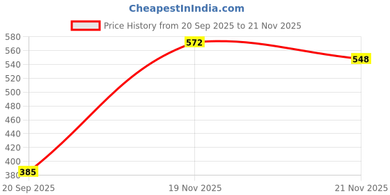 myntra.com KHUSHI CREATION Original Slim Fit Textured Spread Collar Casual Shirt khushi creation Price History Graph from 20 Sep 2025 to 20 Nov 2025