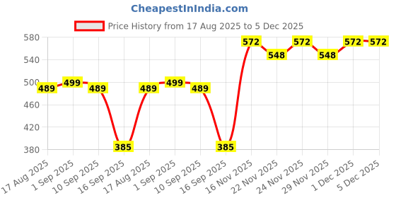 myntra.com KHUSHI CREATION Original Slim Fit Textured Spread Collar Formal Shirt khushi creation Price History Graph from 17 Aug 2025 to 4 Dec 2025