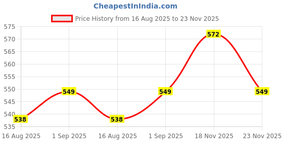 myntra.com KHUSHI CREATION Original Slim Fit Vertical Stripes Striped Spread Collar Shirt khushi creation Price History Graph from 16 Aug 2025 to 22 Nov 2025