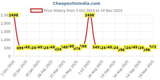 myntra.com KHUSHI CREATION Original Spread Collar Cotton Casual Shirt khushi creation Price History Graph from 3 Oct 2024 to 19 Nov 2025