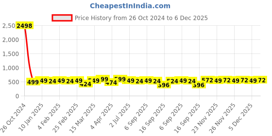 myntra.com KHUSHI CREATION Original Spread Collar Cotton Casual Shirt khushi creation Price History Graph from 26 Oct 2024 to 5 Dec 2025