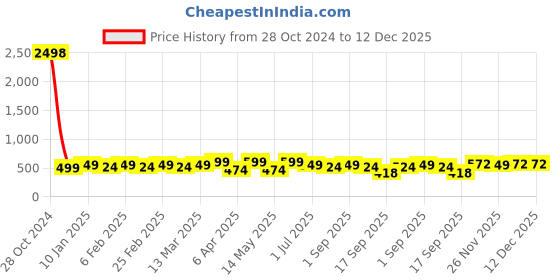 myntra.com KHUSHI CREATION Spread Collar Cotton Original Casual Shirt khushi creation Price History Graph from 28 Oct 2024 to 11 Dec 2025