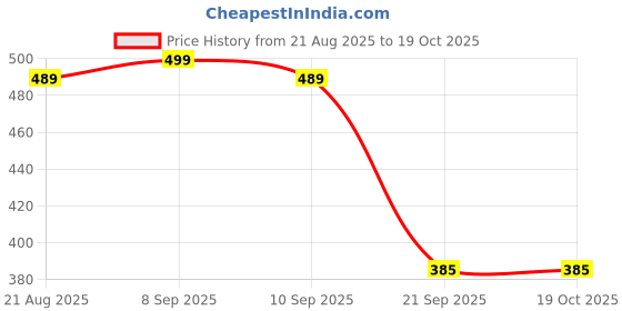 myntra.com KHUSHI CREATION Texture Spread Collar Slim Fit Shirt khushi creation Price History Graph from 21 Aug 2025 to 19 Oct 2025