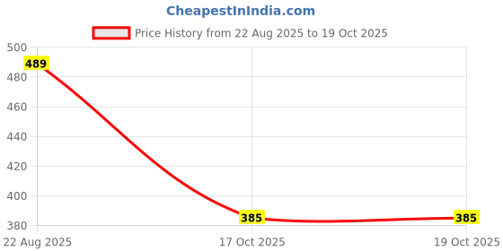 myntra.com KHUSHI CREATION Texture Spread Collar Slim Fit Shirt khushi creation Price History Graph from 22 Aug 2025 to 18 Oct 2025