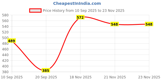 myntra.com KHUSHI CREATION Texture Spread Collar Slim Fit Shirt khushi creation Price History Graph from 10 Sep 2025 to 22 Nov 2025