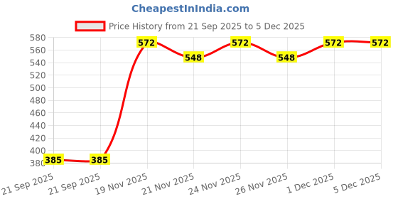 myntra.com KHUSHI CREATION Textured Original Spread Collar Slim Fit Casual Shirt khushi creation Price History Graph from 21 Sep 2025 to 5 Dec 2025