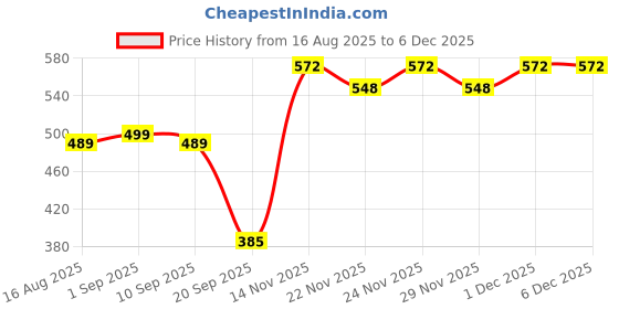 myntra.com KHUSHI CREATION Textured Original Spread Collar Slim Fit Formal Shirt khushi creation Price History Graph from 16 Aug 2025 to 5 Dec 2025