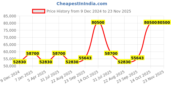 myntra.com samyukta singhania Khwaab by Sanjana Lakhani Embellished Ready to Wear Lehenga & Blouse With Dupatta samyukta singhania Price History Graph from 9 Dec 2024 to 23 Nov 2025