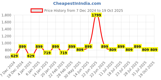 myntra.com Kiaahvi by JOHN PRIDE Geometric Printed  Flared Sleeves Keyhole Neck Top kiaahvi by john pride Price History Graph from 7 Dec 2024 to 17 Oct 2025