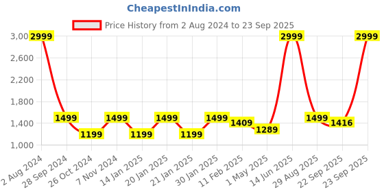 myntra.com Kiaahvi by JOHN PRIDE Plus Size Denim Fit & Flare Dress kiaahvi by john pride Price History Graph from 2 Aug 2024 to 23 Sep 2025