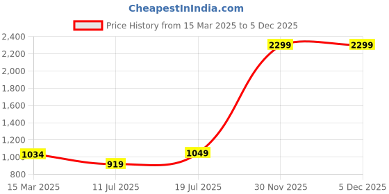 myntra.com Kiaahvi by JOHN PRIDE Plus Size Floral Printed Cotton Straight Kurta kiaahvi by john pride Price History Graph from 15 Mar 2025 to 5 Dec 2025