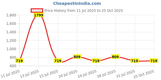 myntra.com Kiaahvi by JOHN PRIDE Plus Size Geometric Printed Cotton Straight Kurta kiaahvi by john pride Price History Graph from 11 Jul 2025 to 25 Oct 2025