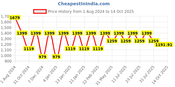 myntra.com Kiaahvi by JOHN PRIDE Plus Size Geometric Printed Modal Kurti kiaahvi by john pride Price History Graph from 1 Aug 2024 to 13 Oct 2025