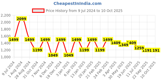 myntra.com Kiaahvi by JOHN PRIDE Plus Size Geometric Printed Modal Pleated Kurti kiaahvi by john pride Price History Graph from 9 Jul 2024 to 9 Oct 2025