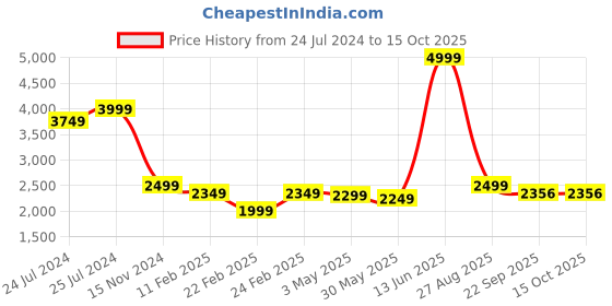 myntra.com Kiaahvi by JOHN PRIDE Plus Size Jogger Mildly Distressed Stretchable Cotton Jeans kiaahvi by john pride Price History Graph from 24 Jul 2024 to 15 Oct 2025