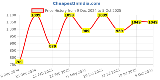 myntra.com Kiaahvi by JOHN PRIDE Plus Size Print Top kiaahvi by john pride Price History Graph from 9 Dec 2024 to 4 Oct 2025