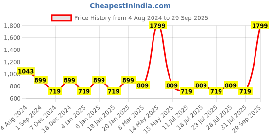 myntra.com Kiaahvi by JOHN PRIDE Plus Size Printed Notched Neck Pure Cotton Kurta kiaahvi by john pride Price History Graph from 4 Aug 2024 to 29 Sep 2025