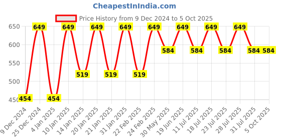 myntra.com Kiaahvi by JOHN PRIDE Plus Size Self Design Tunic kiaahvi by john pride Price History Graph from 9 Dec 2024 to 4 Oct 2025