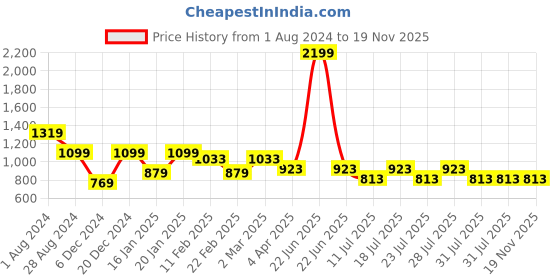 myntra.com Kiaahvi by JOHN PRIDE Plus Size Striped Tie-Up Neck Top kiaahvi by john pride Price History Graph from 1 Aug 2024 to 18 Nov 2025