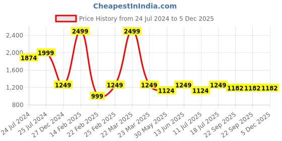 myntra.com Kiaahvi by JOHN PRIDE Women Plus Size Grey Slim Fit Mid-Rise Clean Look Stretchable Jeans kiaahvi by john pride Price History Graph from 24 Jul 2024 to 5 Dec 2025