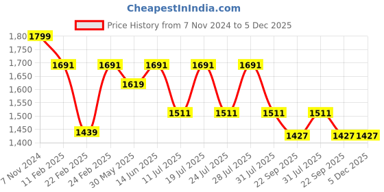myntra.com Kiaahvi by JOHN PRIDE Women Plus Size Mid-Rise Cuffed Hem Stretchable Jogger kiaahvi by john pride Price History Graph from 7 Nov 2024 to 5 Dec 2025