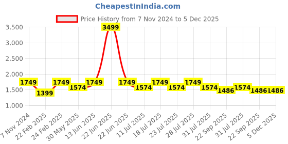 myntra.com Kiaahvi by JOHN PRIDE Women Plus Size Skinny Fit Heavy Fade Printed Cotton Jeans kiaahvi by john pride Price History Graph from 7 Nov 2024 to 5 Dec 2025