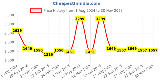 myntra.com Kiaahvi by JOHN PRIDE Women Plus Size Striped Loose Fit Parallel Trousers kiaahvi by john pride Price History Graph from 1 Aug 2024 to 30 Nov 2025