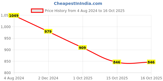 myntra.com KIAARON Ajrak Block Pure Cotton Block Print Saree kiaaron Price History Graph from 4 Aug 2024 to 15 Oct 2025